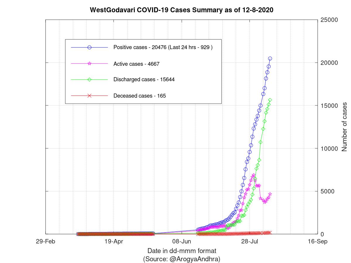 WestGodavari COVID-19 Cases Summary as of 12-Aug-2020