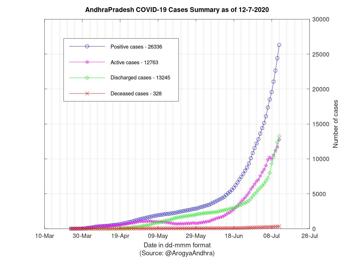 AndhraPradesh COVID-19 Cases Summary as of 12-Jul-2020