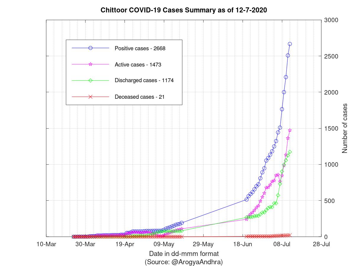 Chittoor COVID-19 Cases Summary as of 12-Jul-2020