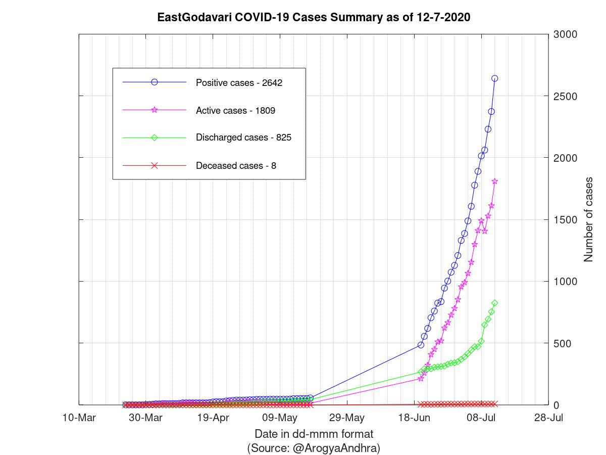 EastGodavari COVID-19 Cases Summary as of 12-Jul-2020