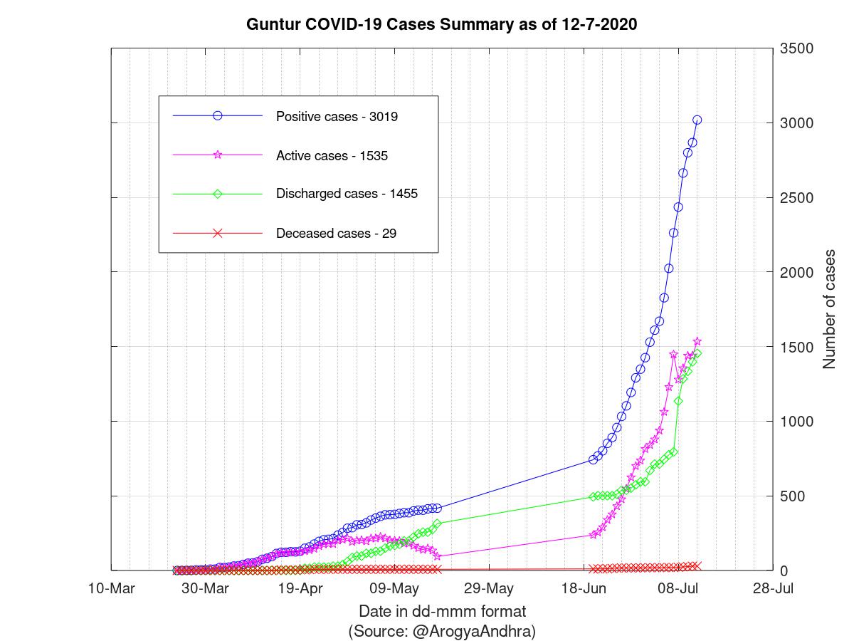 Guntur COVID-19 Cases Summary as of 12-Jul-2020