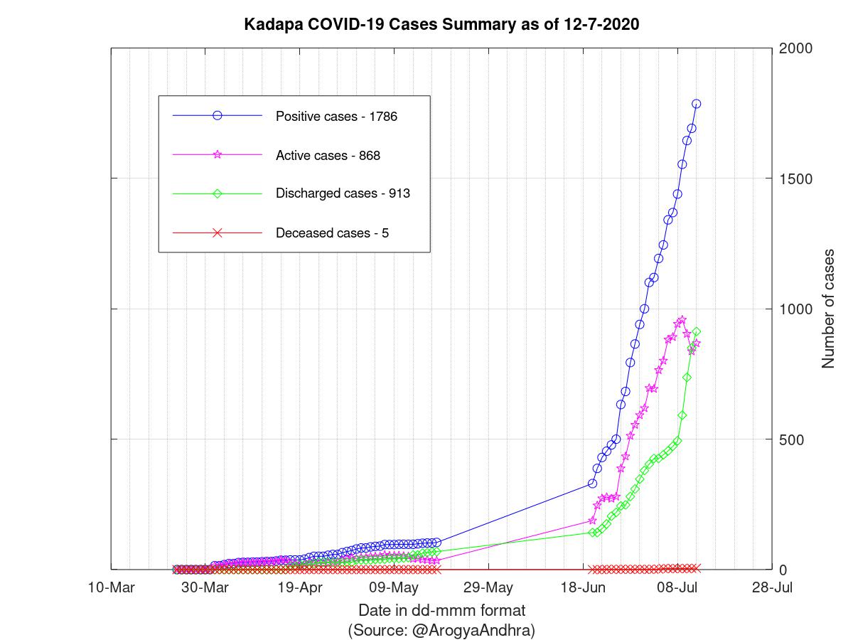 Kadapa COVID-19 Cases Summary as of 12-Jul-2020