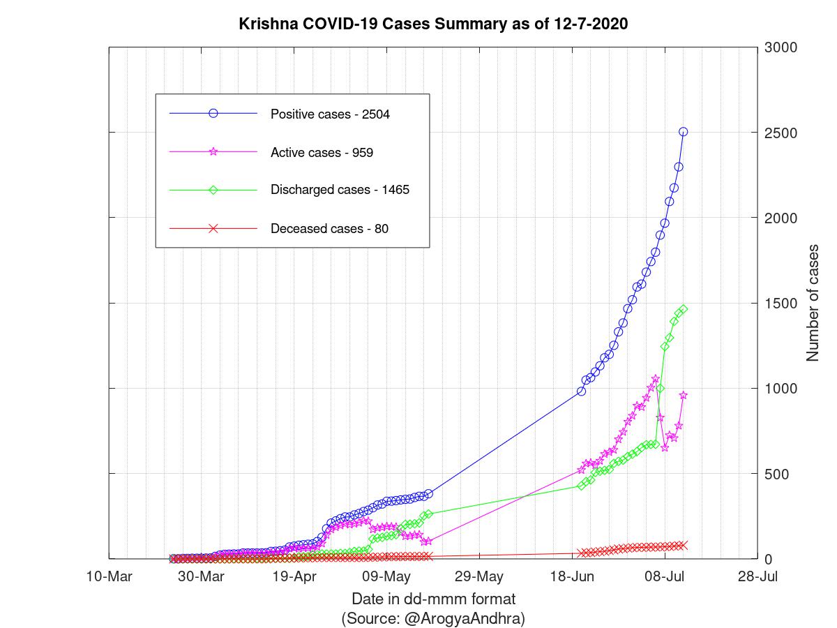 Krishna COVID-19 Cases Summary as of 12-Jul-2020