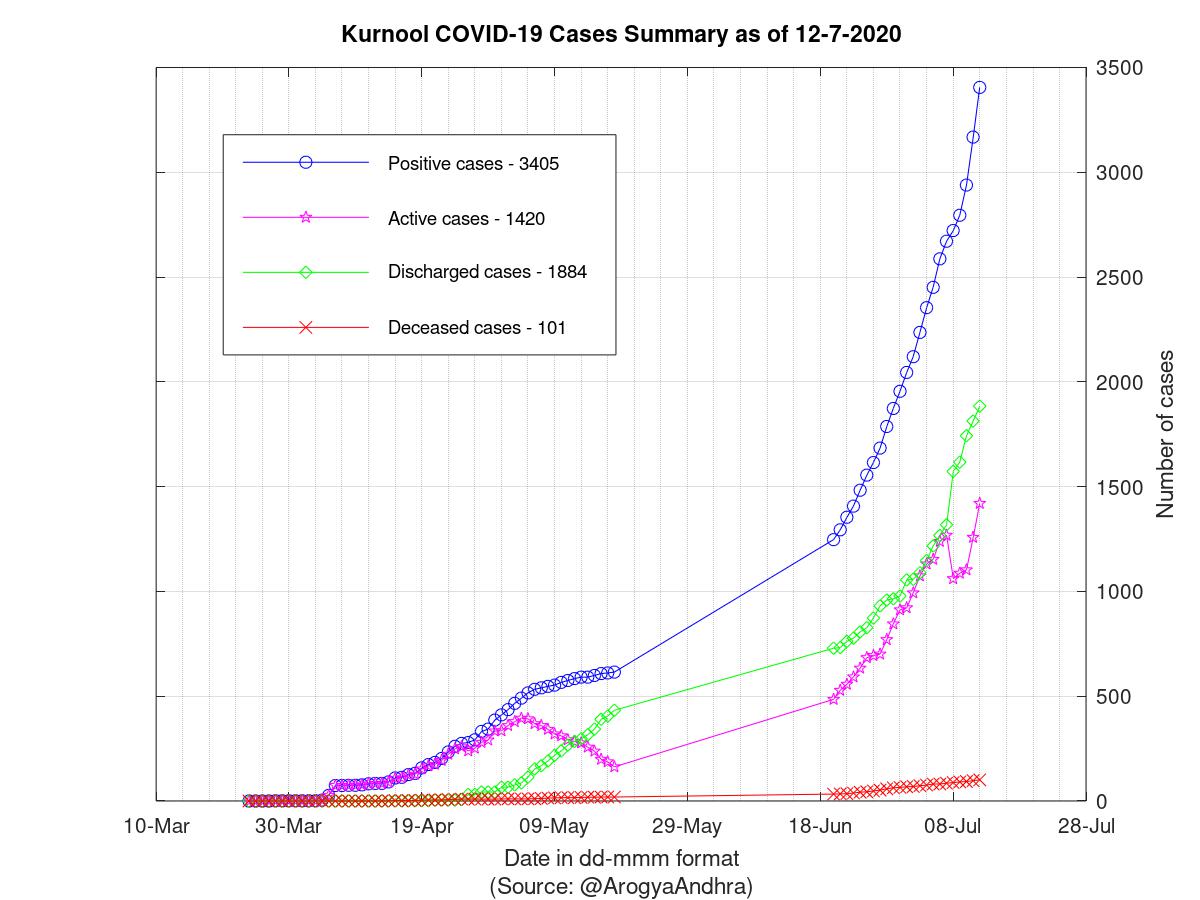 Kurnool COVID-19 Cases Summary as of 12-Jul-2020