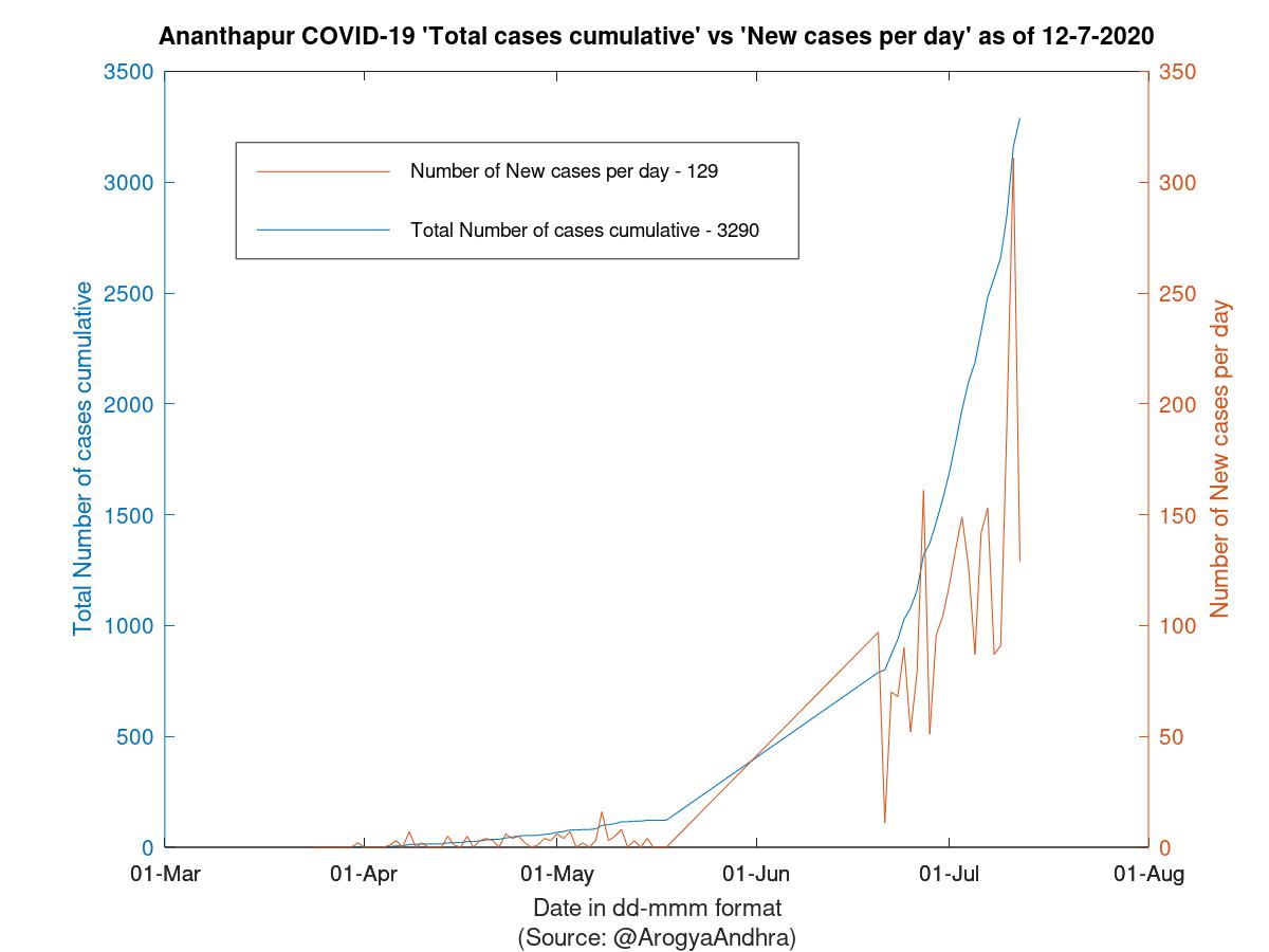 Ananthapur COVID-19 Cases Summary as of 12-Jul-2020