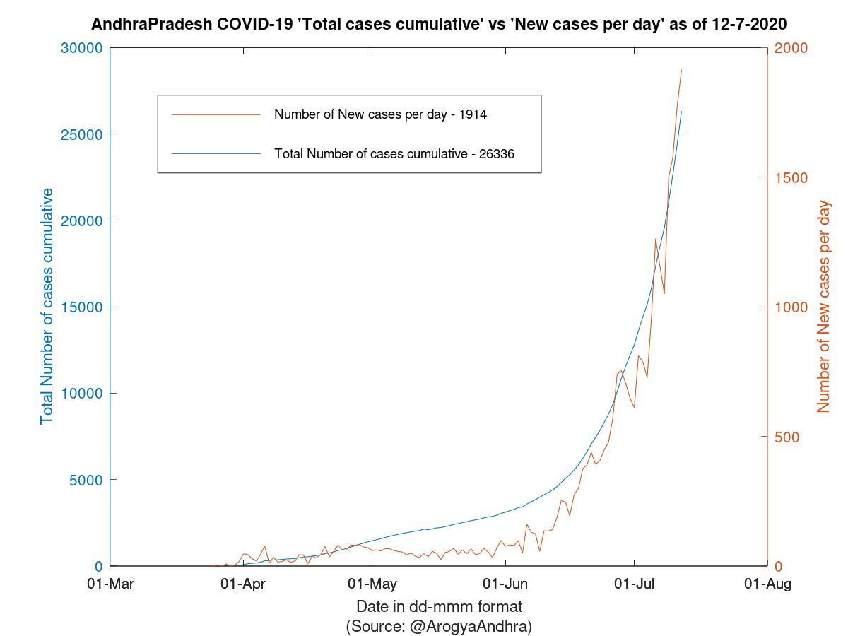 AndhraPradesh COVID-19 Cases Summary as of 12-Jul-2020