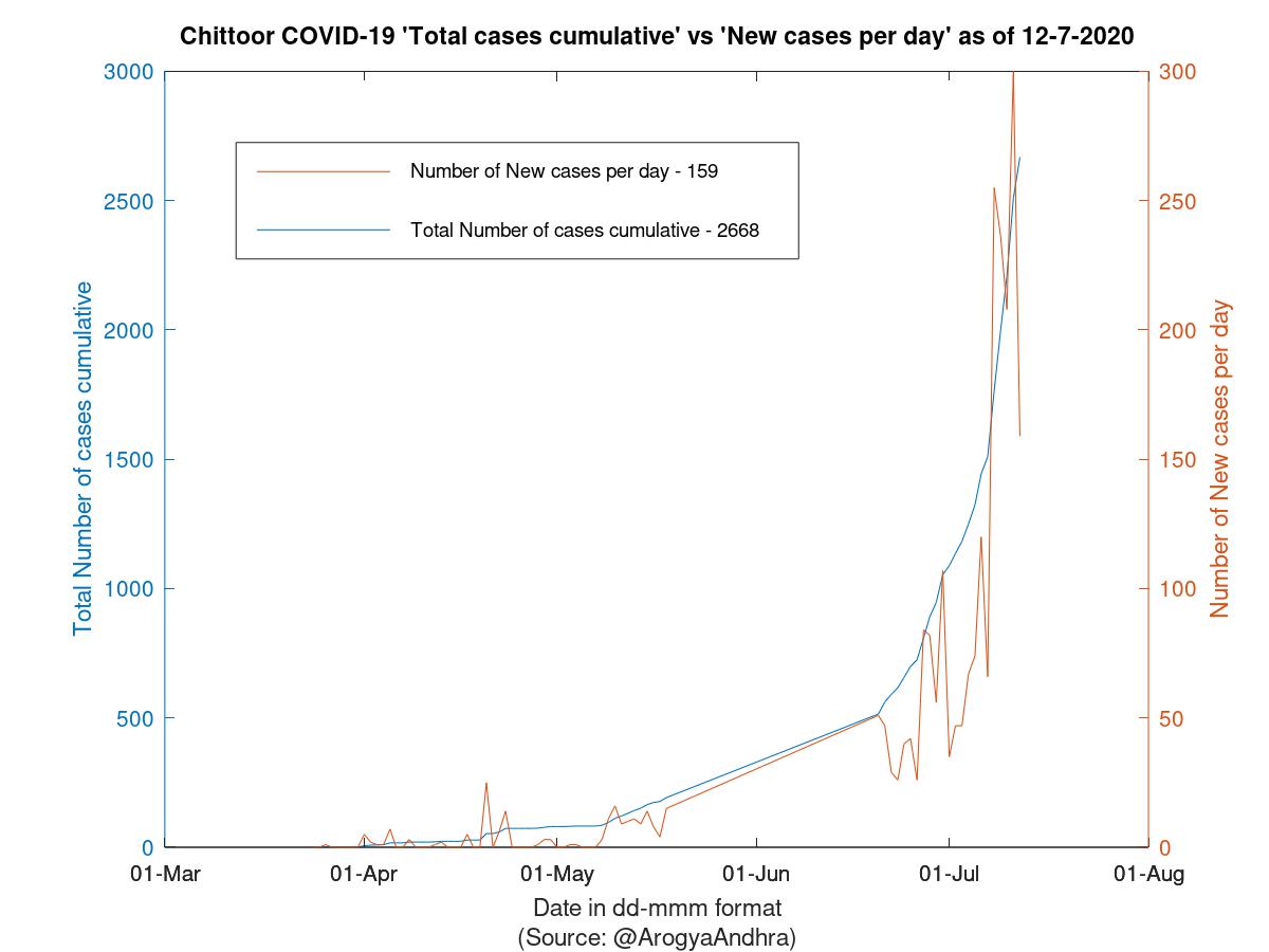 Chittoor COVID-19 Cases Summary as of 12-Jul-2020