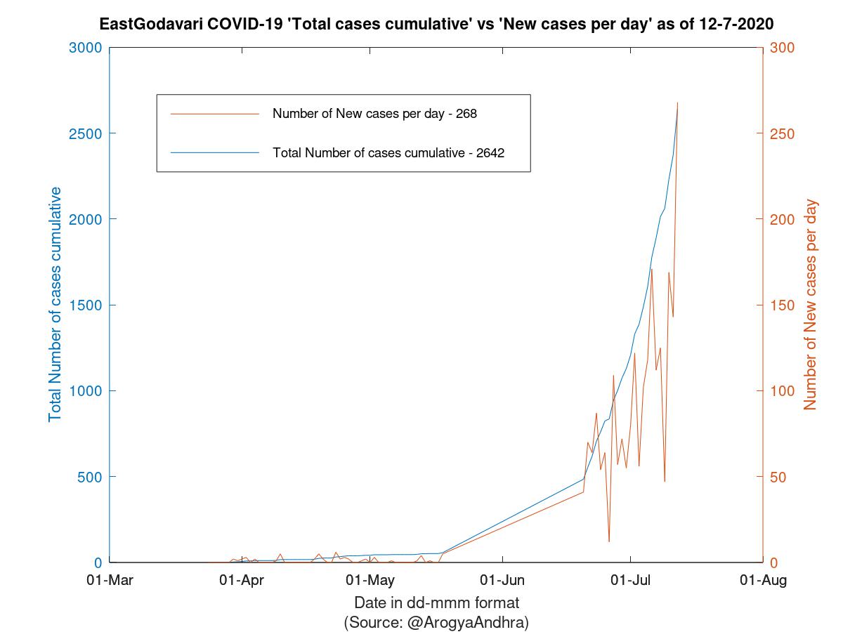 EastGodavari COVID-19 Cases Summary as of 12-Jul-2020