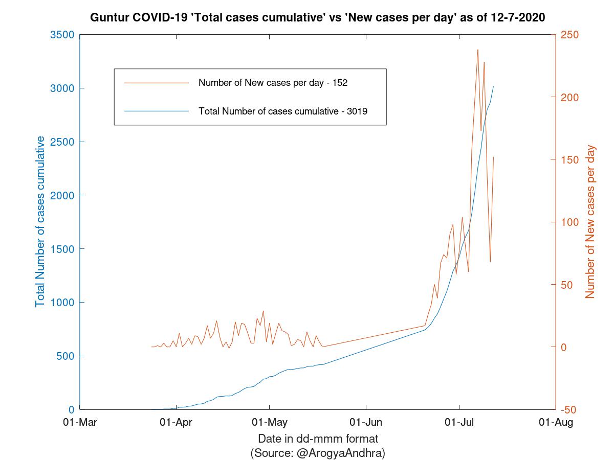 Guntur COVID-19 Cases Summary as of 12-Jul-2020