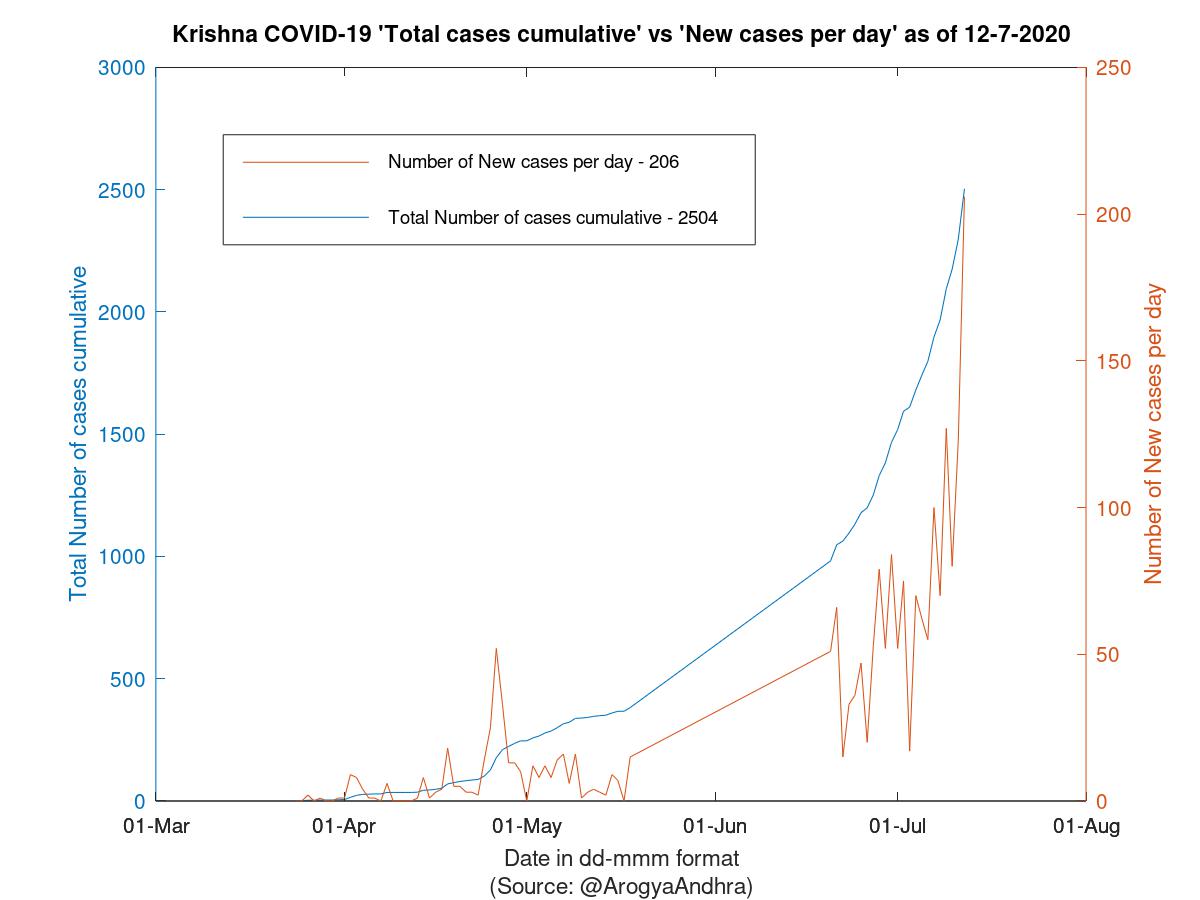 Krishna COVID-19 Cases Summary as of 12-Jul-2020