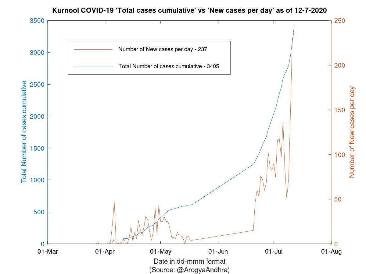 Kurnool COVID-19 Cases Summary as of 12-Jul-2020