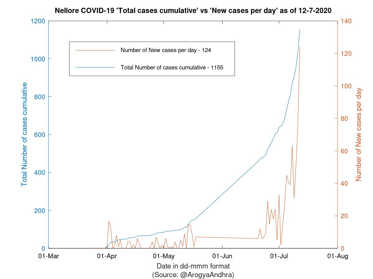 Nellore COVID-19 Cases Summary as of 12-Jul-2020