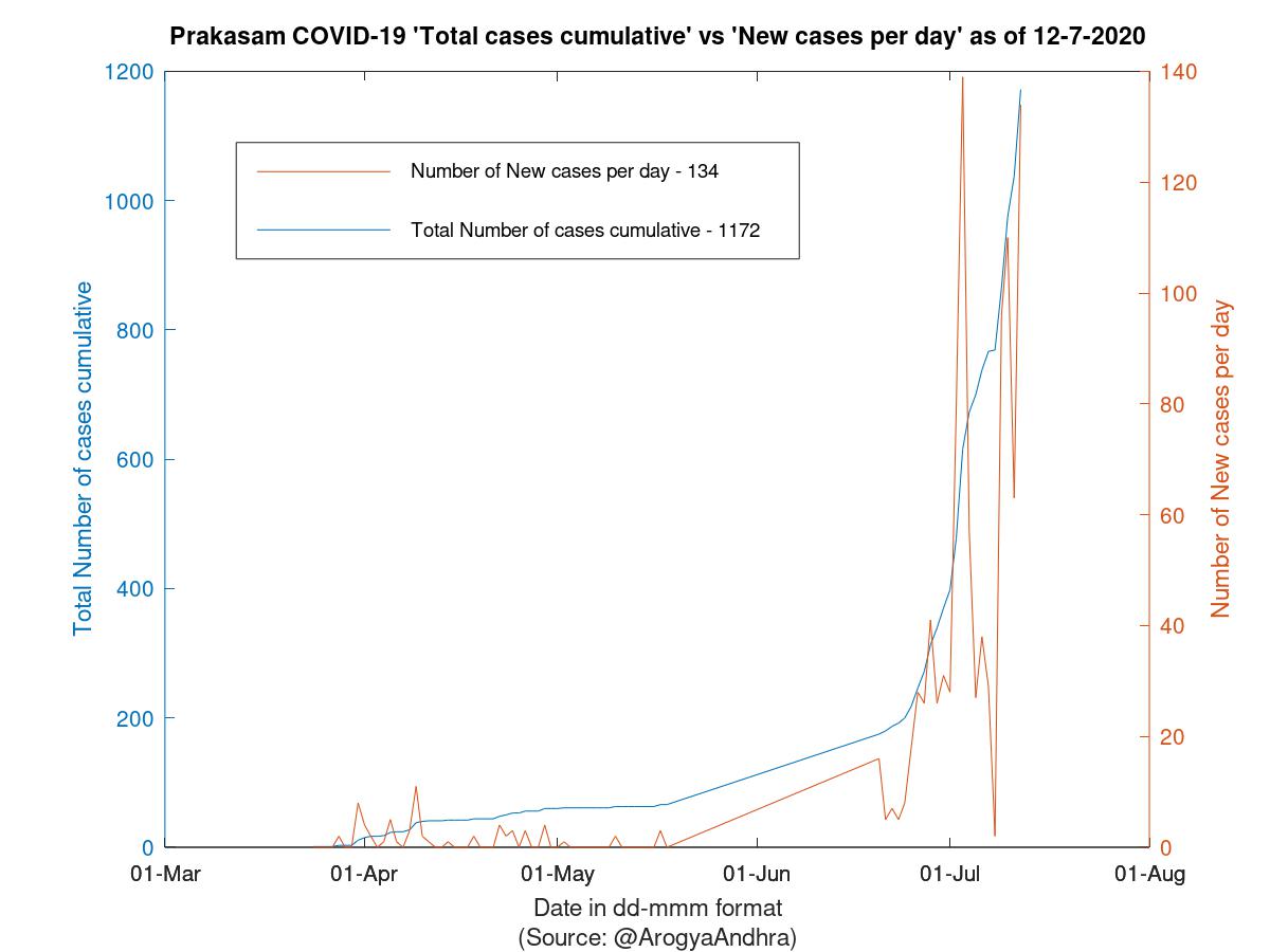 Prakasam COVID-19 Cases Summary as of 12-Jul-2020