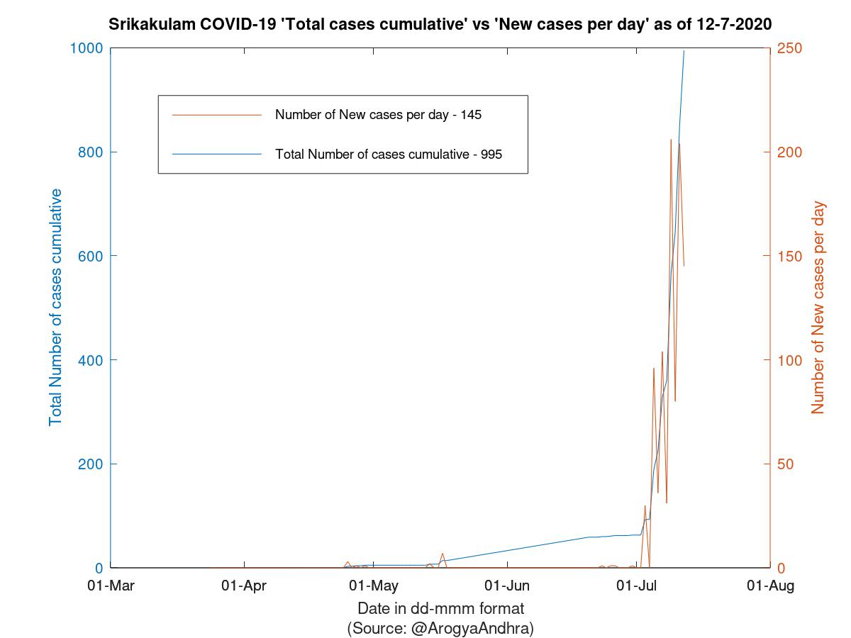 Srikakulam COVID-19 Cases Summary as of 12-Jul-2020