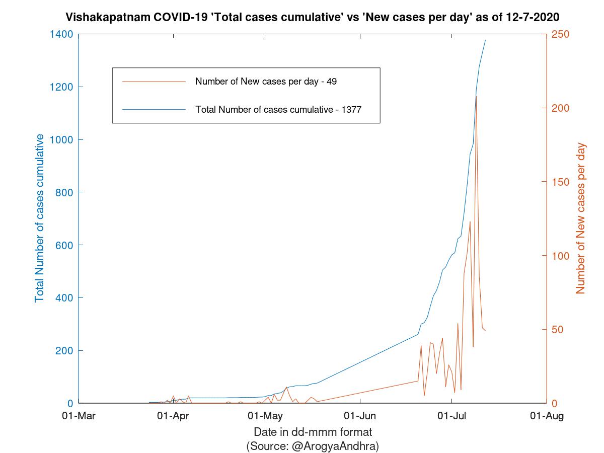 Vishakapatnam COVID-19 Cases Summary as of 12-Jul-2020