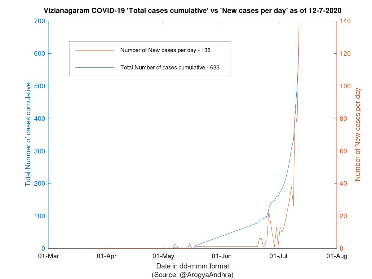 Vizianagaram COVID-19 Cases Summary as of 12-Jul-2020