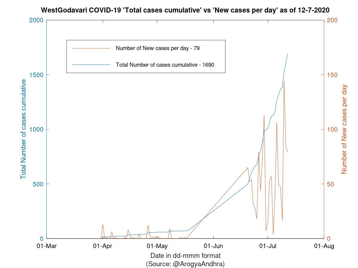 WestGodavari COVID-19 Cases Summary as of 12-Jul-2020