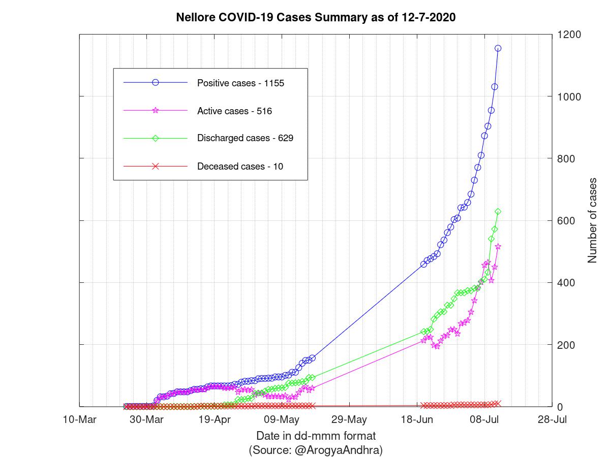 Nellore COVID-19 Cases Summary as of 12-Jul-2020