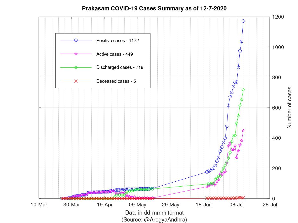 Prakasam COVID-19 Cases Summary as of 12-Jul-2020