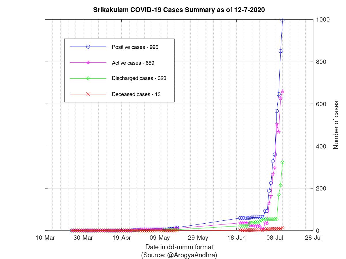 Srikakulam COVID-19 Cases Summary as of 12-Jul-2020