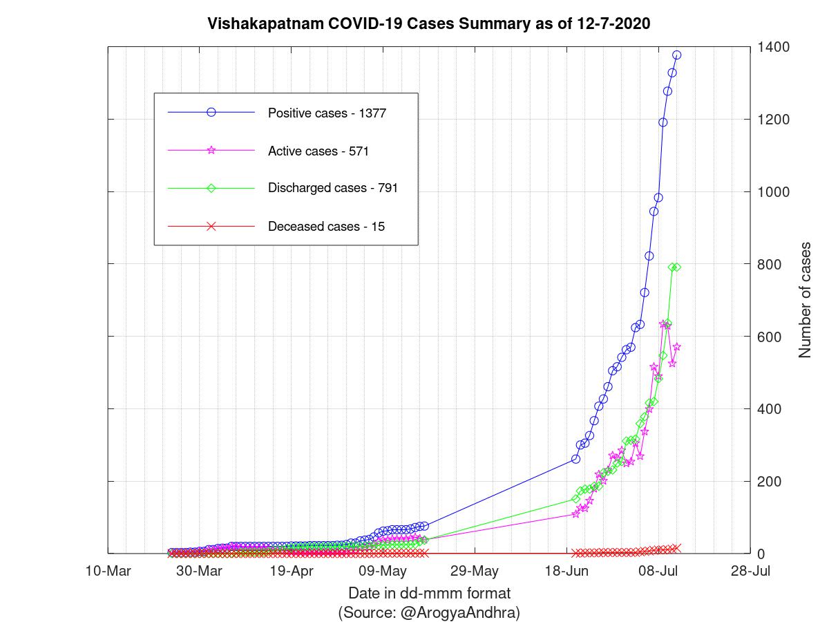 Vishakapatnam COVID-19 Cases Summary as of 12-Jul-2020