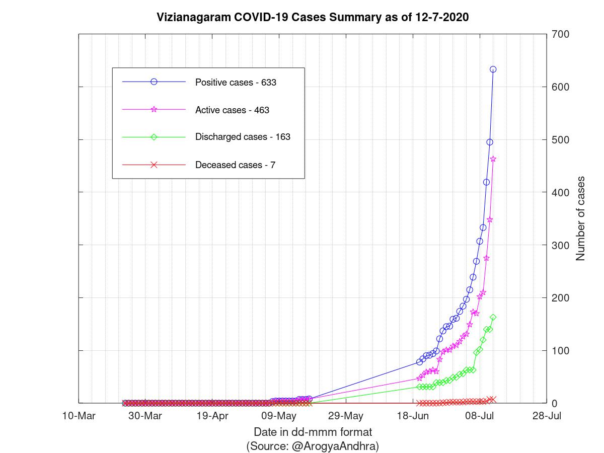 Vizianagaram COVID-19 Cases Summary as of 12-Jul-2020