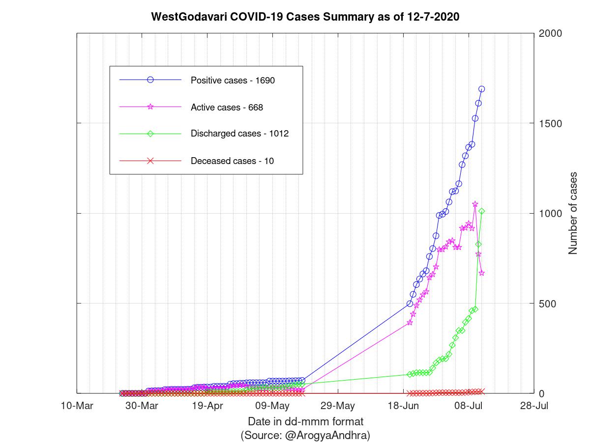 WestGodavari COVID-19 Cases Summary as of 12-Jul-2020