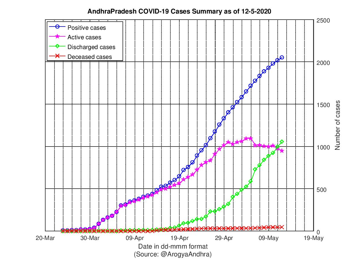 AndhraPradesh COVID-19 Cases Summary as of 12-May-2020