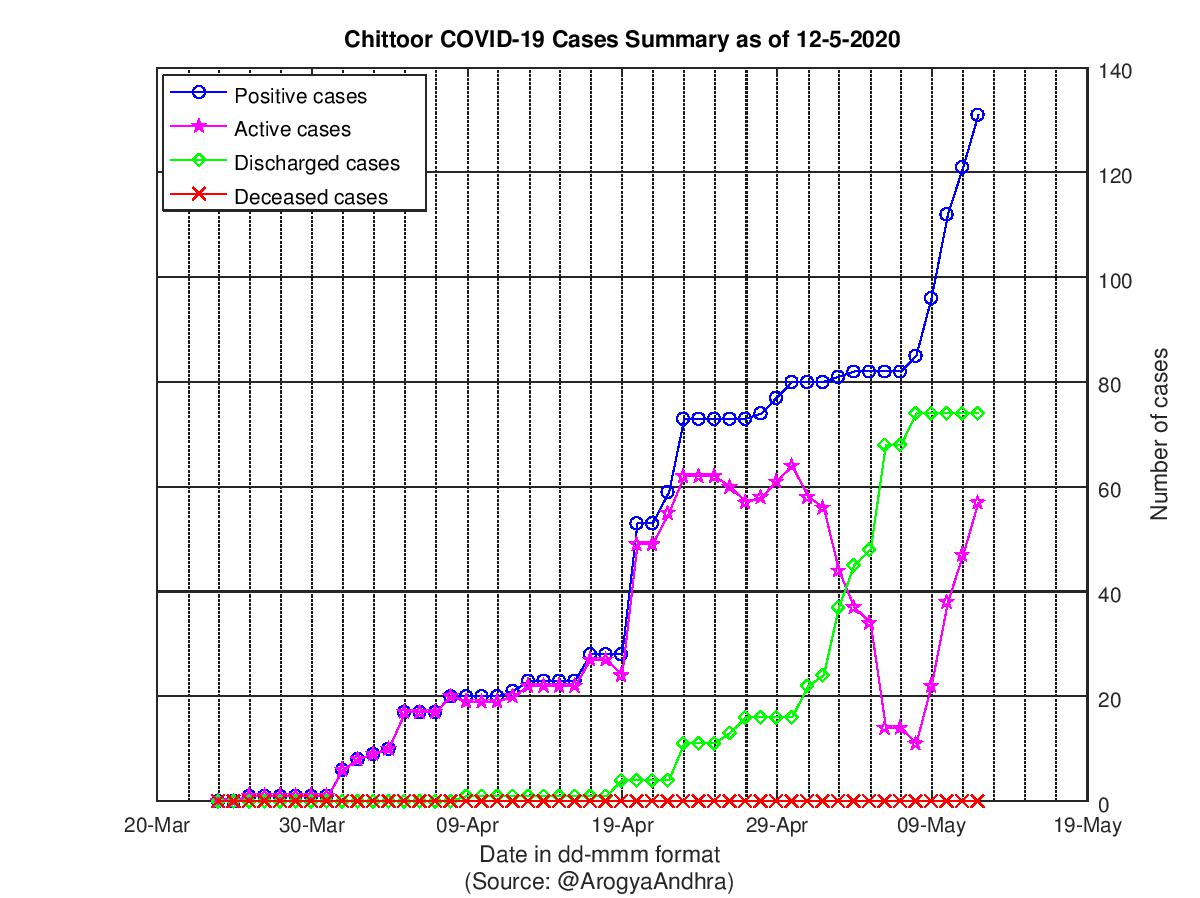 Chittoor COVID-19 Cases Summary as of 12-May-2020