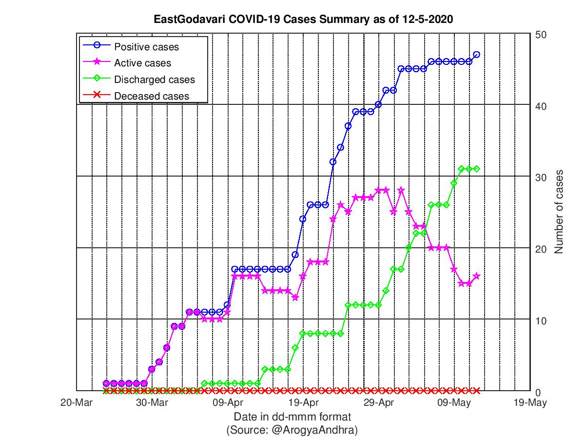 EastGodavari COVID-19 Cases Summary as of 12-May-2020