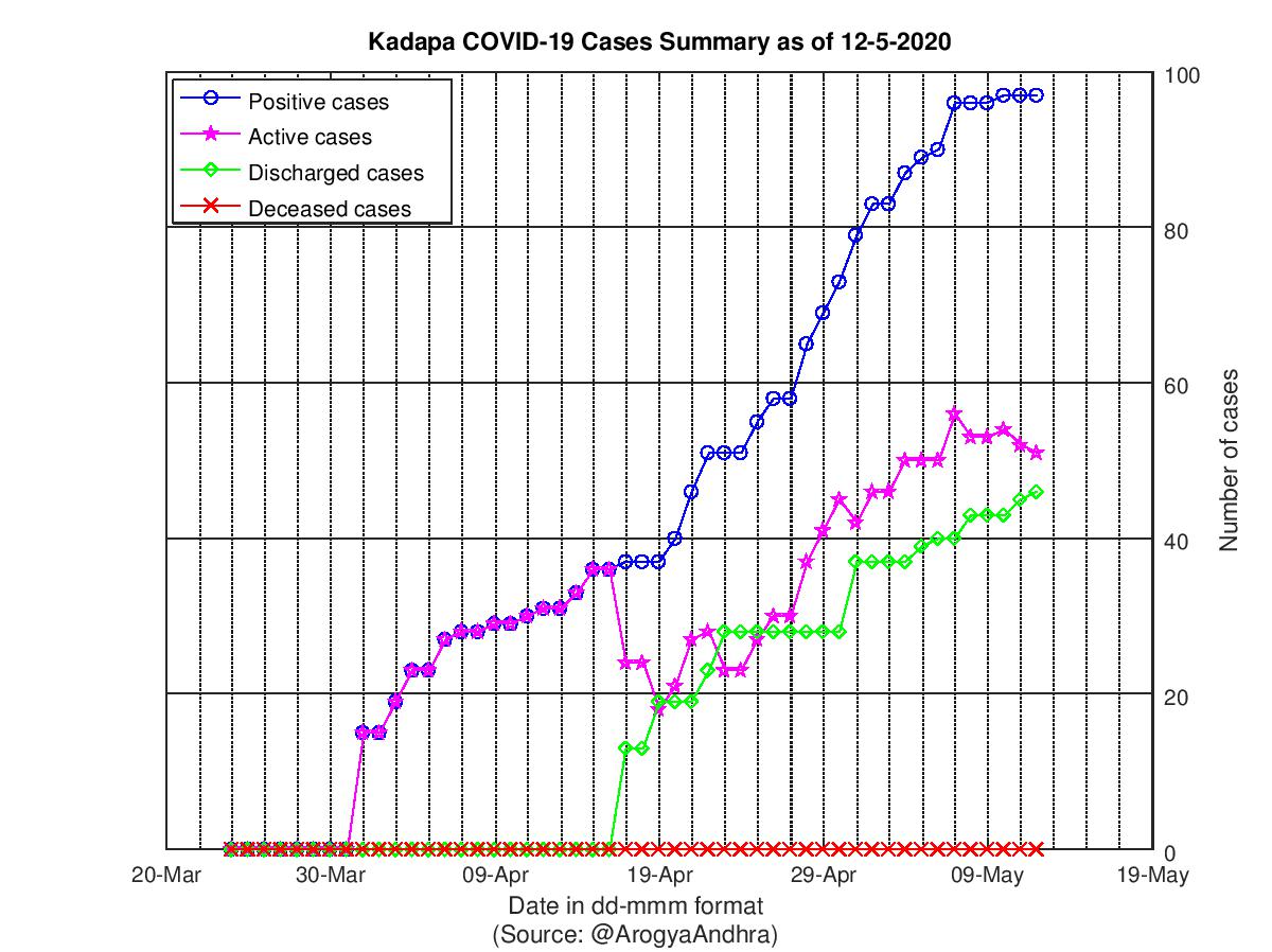 Kadapa COVID-19 Cases Summary as of 12-May-2020