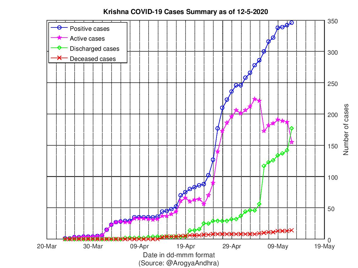 Krishna COVID-19 Cases Summary as of 12-May-2020