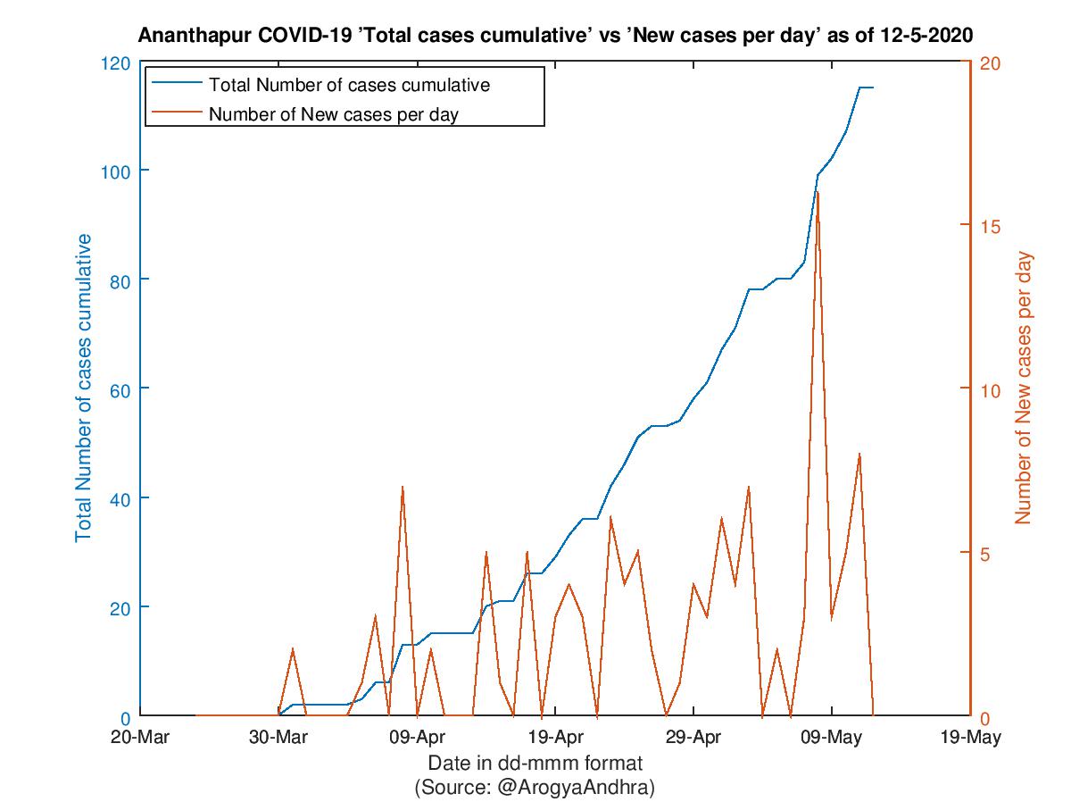 Ananthapur COVID-19 Cases Summary as of 12-May-2020