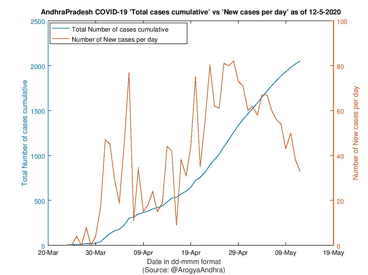 AndhraPradesh COVID-19 Cases Summary as of 12-May-2020