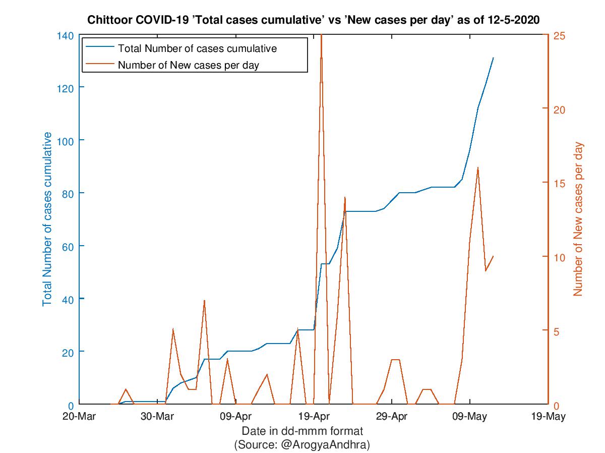 Chittoor COVID-19 Cases Summary as of 12-May-2020