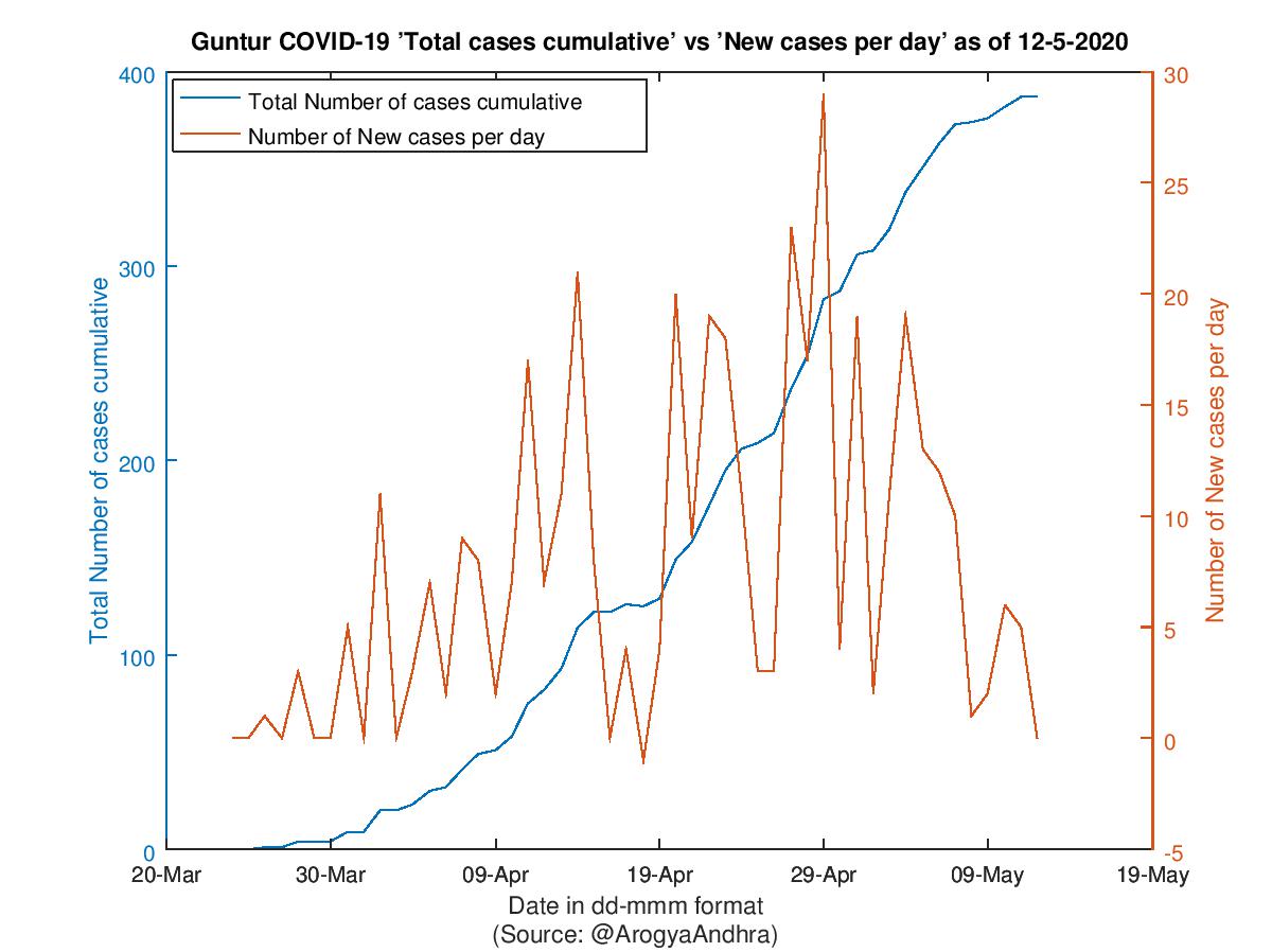 Guntur COVID-19 Cases Summary as of 12-May-2020