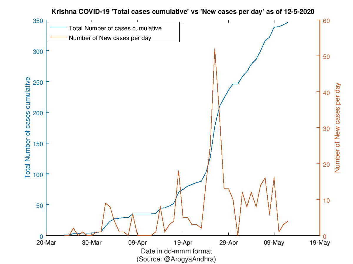 Krishna COVID-19 Cases Summary as of 12-May-2020