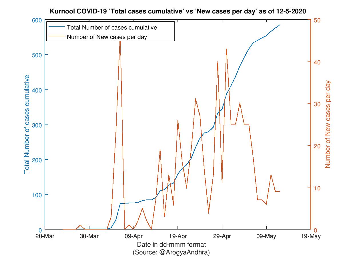 Kurnool COVID-19 Cases Summary as of 12-May-2020