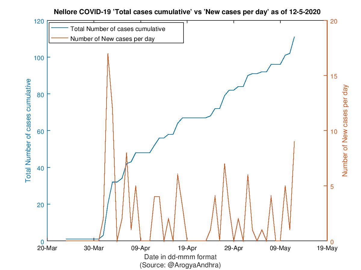 Nellore COVID-19 Cases Summary as of 12-May-2020