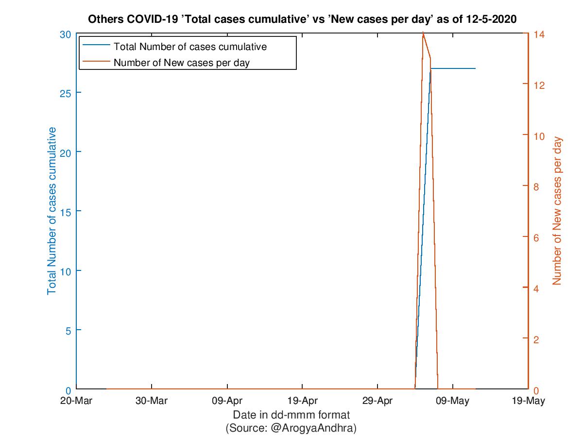 Others COVID-19 Cases Summary as of 12-May-2020