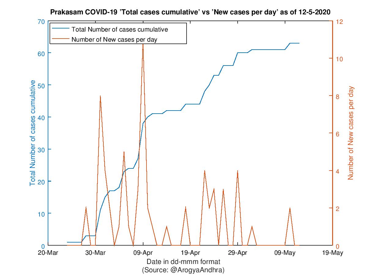 Prakasam COVID-19 Cases Summary as of 12-May-2020