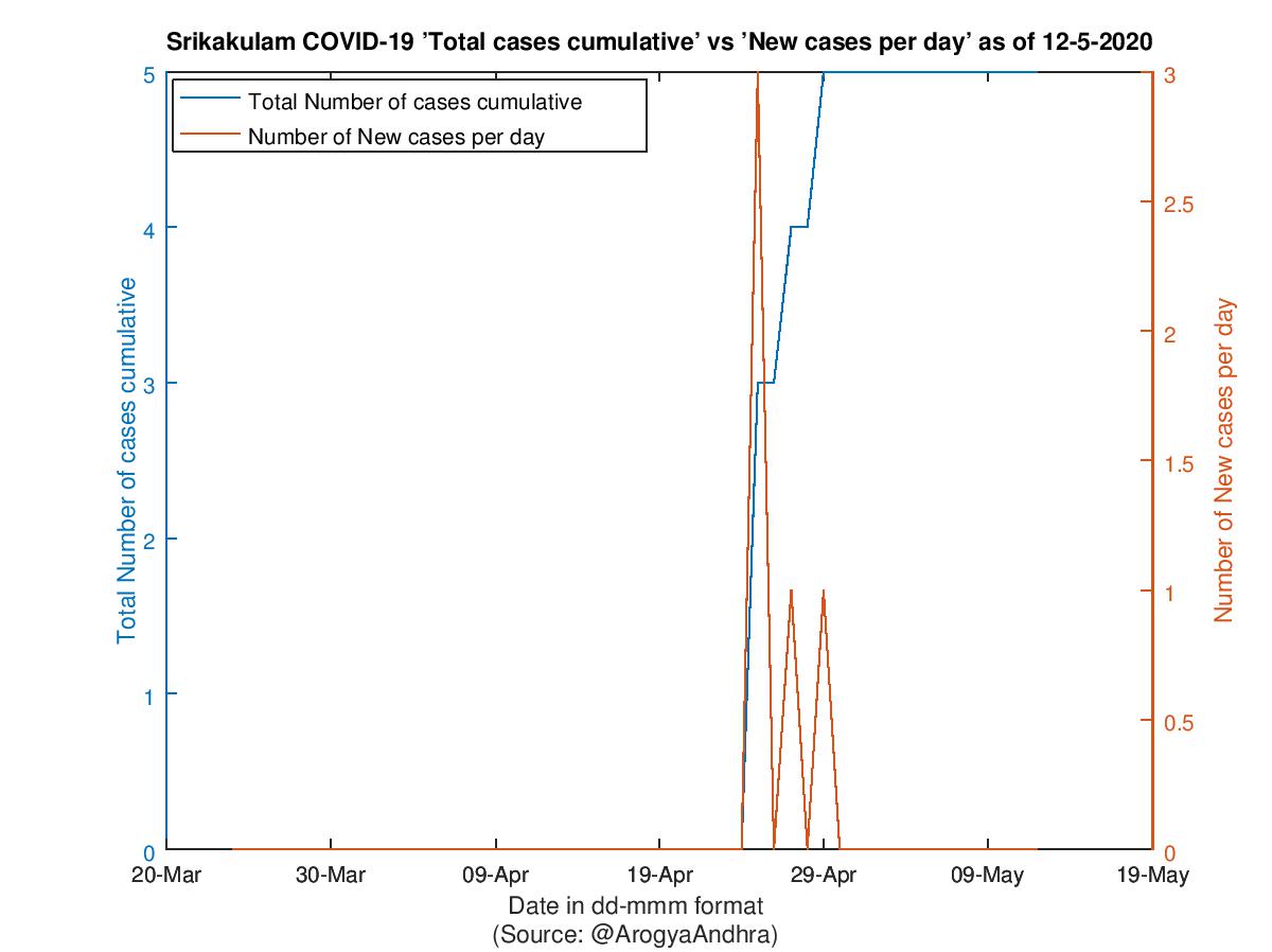 Srikakulam COVID-19 Cases Summary as of 12-May-2020