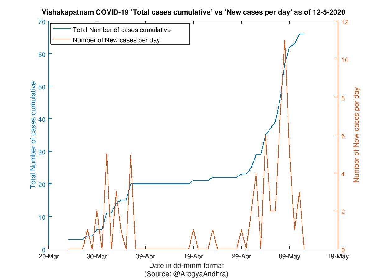 Vishakapatnam COVID-19 Cases Summary as of 12-May-2020