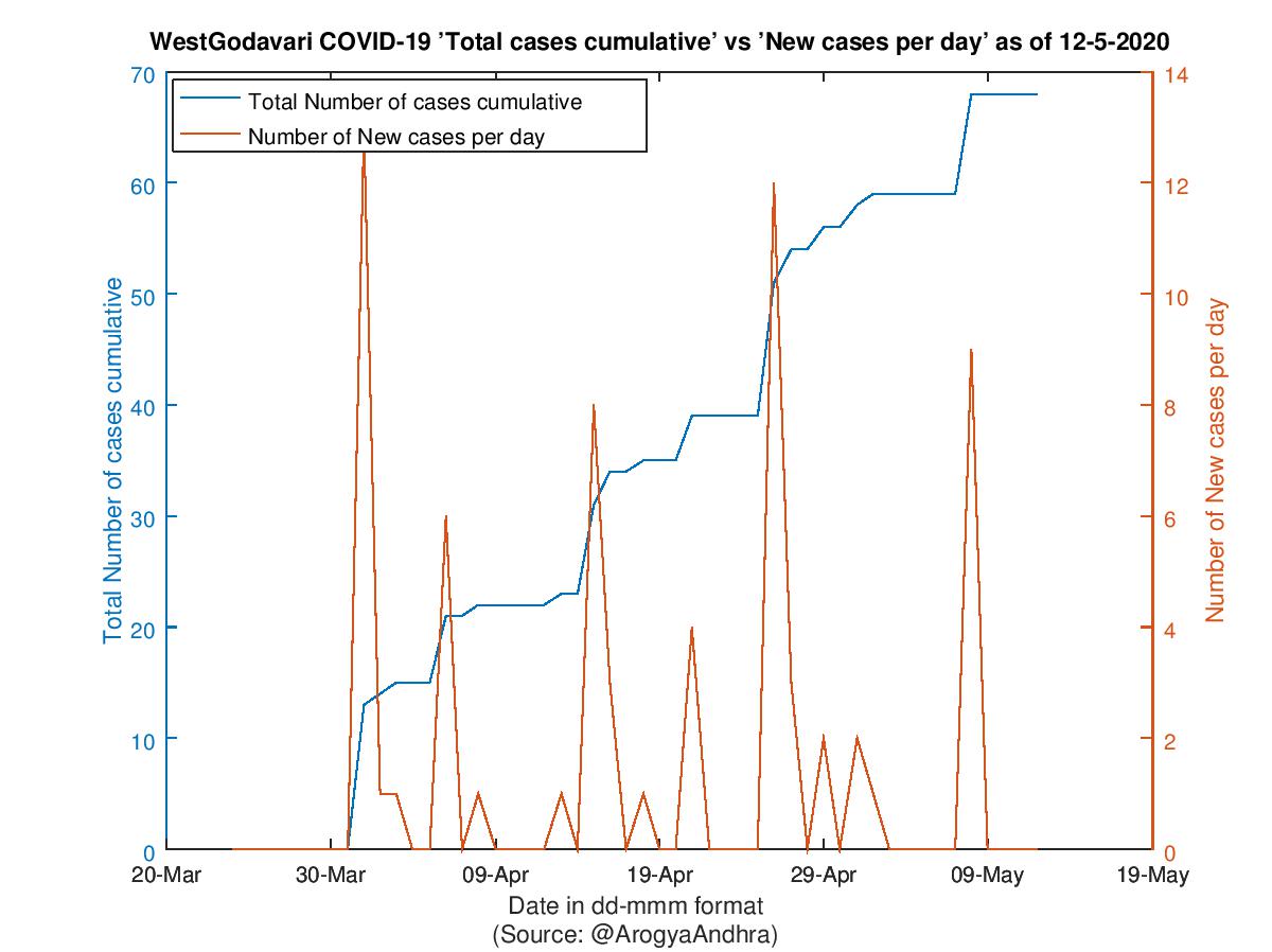 WestGodavari COVID-19 Cases Summary as of 12-May-2020