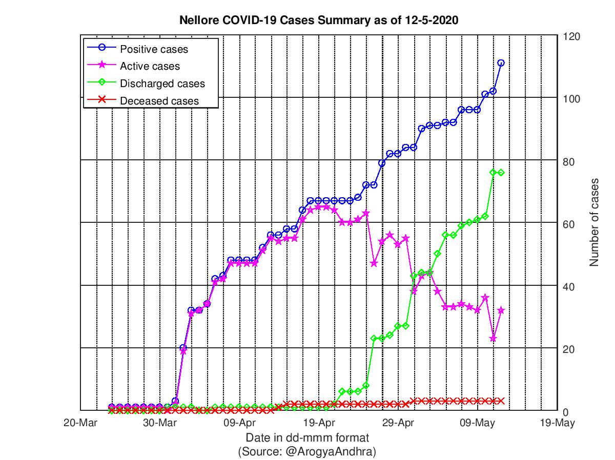 Nellore COVID-19 Cases Summary as of 12-May-2020