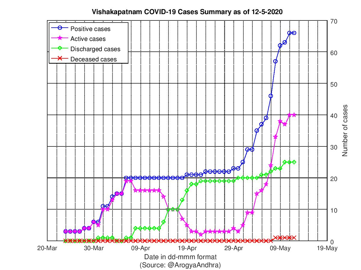 Vishakapatnam COVID-19 Cases Summary as of 12-May-2020