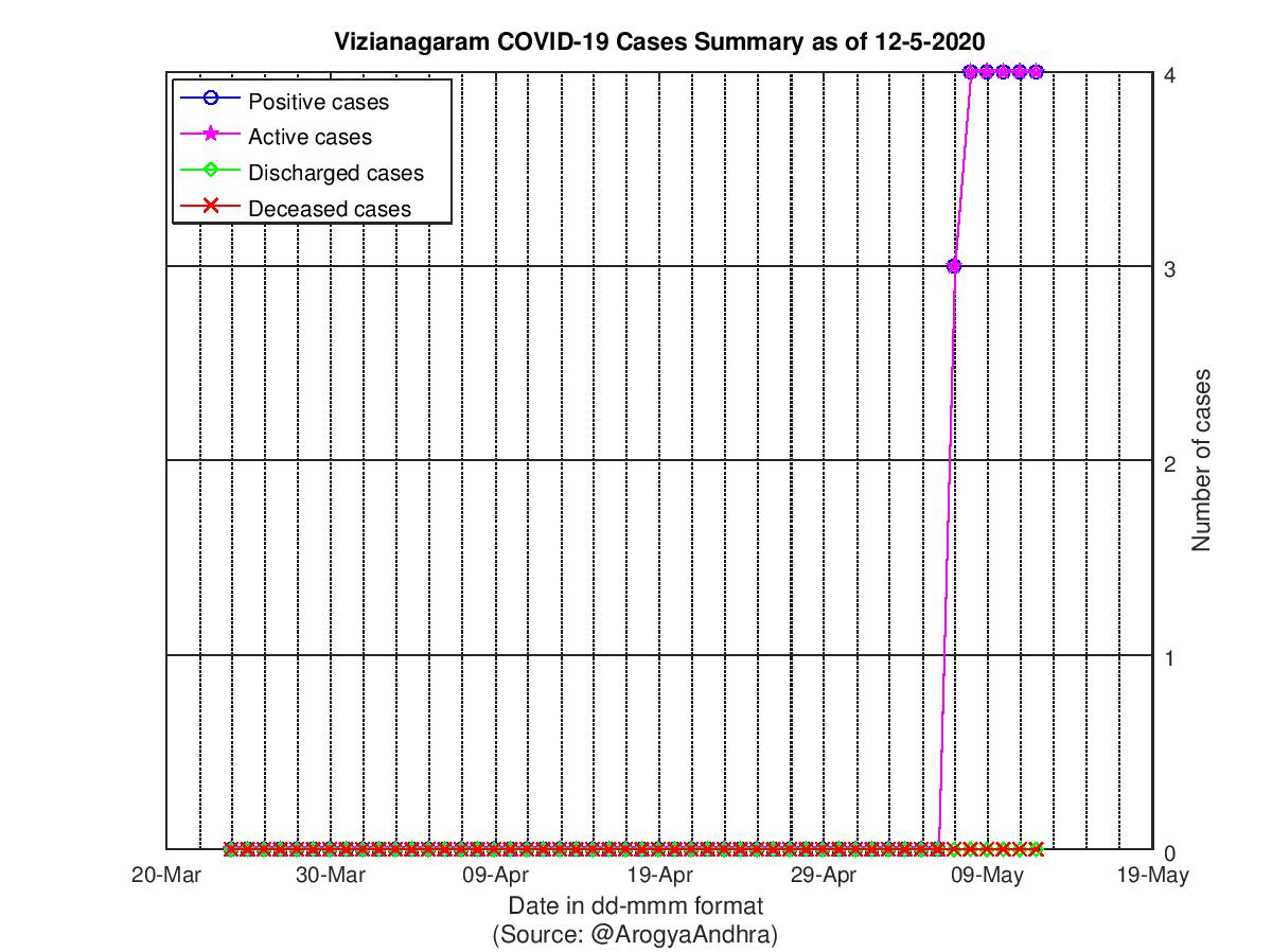 Vizianagaram COVID-19 Cases Summary as of 12-May-2020