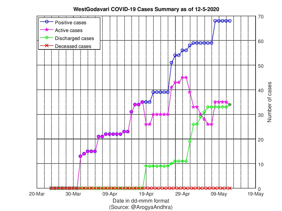 WestGodavari COVID-19 Cases Summary as of 12-May-2020