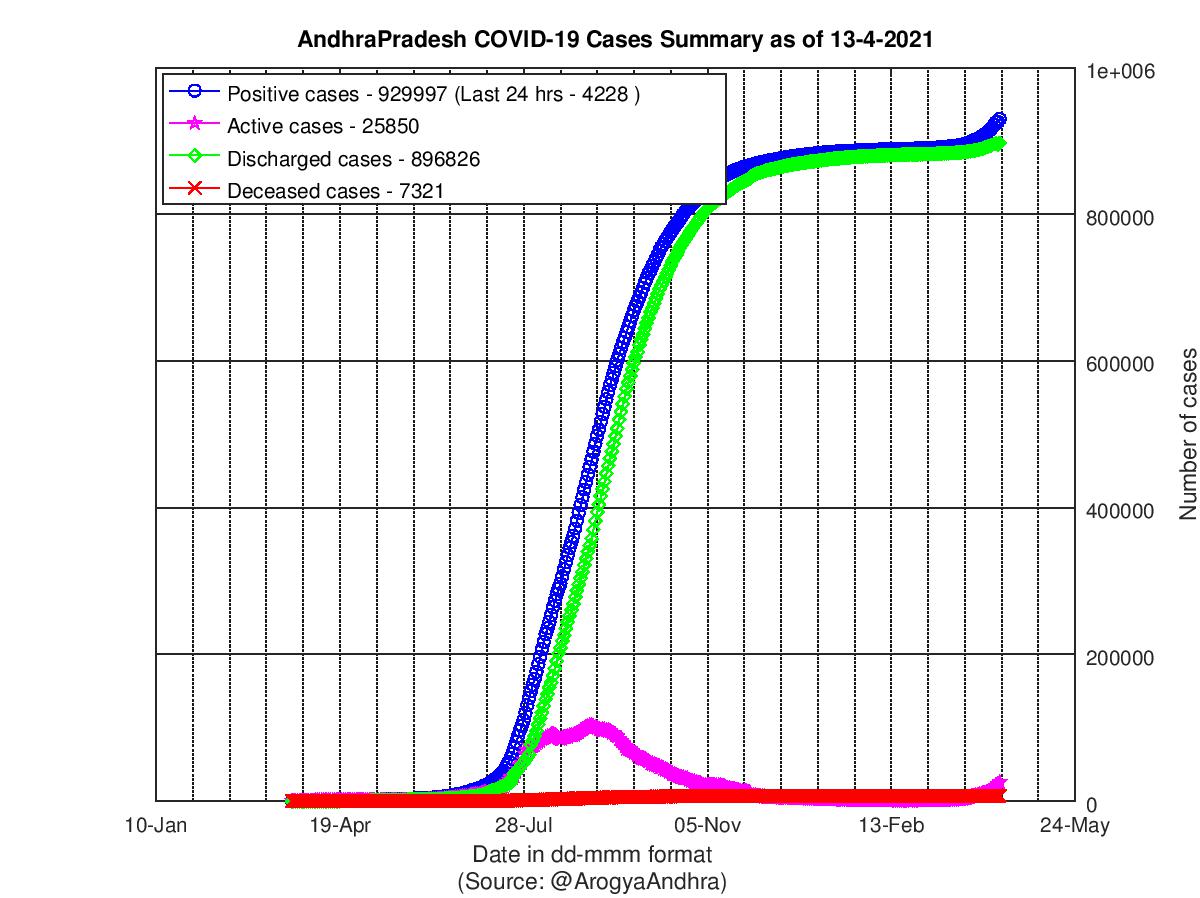 AndhraPradesh COVID-19 Cases Summary as of 13-Apr-2021