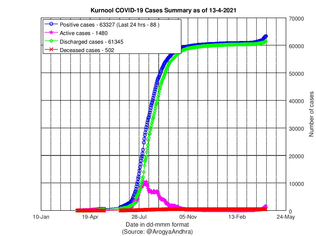 Kurnool COVID-19 Cases Summary as of 13-Apr-2021